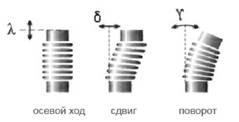 Основные виды деформаций компенсатора